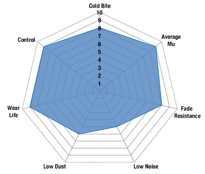 Gráfico de araña BlueStuff